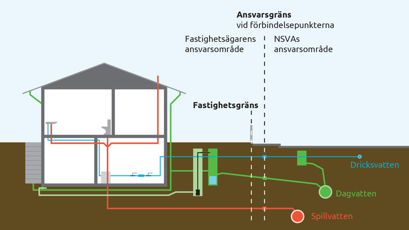 Gränsen för fastighetsägarens ansvar börjar vid förbindelsepunkten.