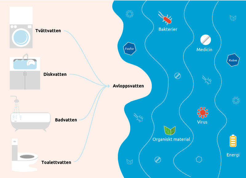Avloppsvatten som innehåller virus, bakterier, medicin, kväve, fosfor och energi.