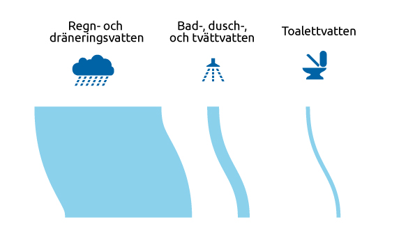 Illustration över hur liten andel avloppsvatten är i totala mängden vatten vid bräddningar.