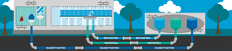 Det finns många miljöfördelar med källsorterande avloppssystem. Illustrationen visar de tre avloppsrör som går från en bostad i Oceanhamnen till RecoLab.