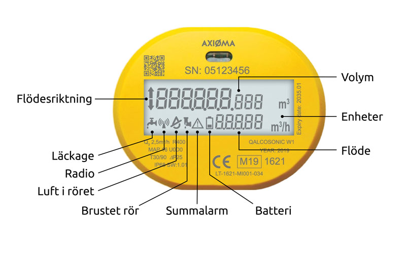 F&ouml;rklaring av de olika symbolerna och larmen i den digitala vattenm&auml;tarens display.