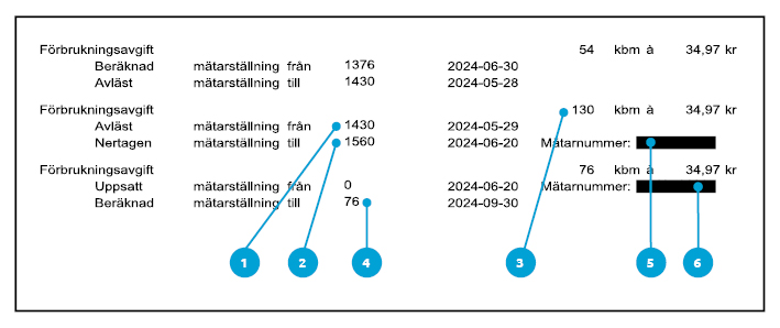 Fakturan visar mätaravläsning i samband med nedtagning av vattenmätaren.