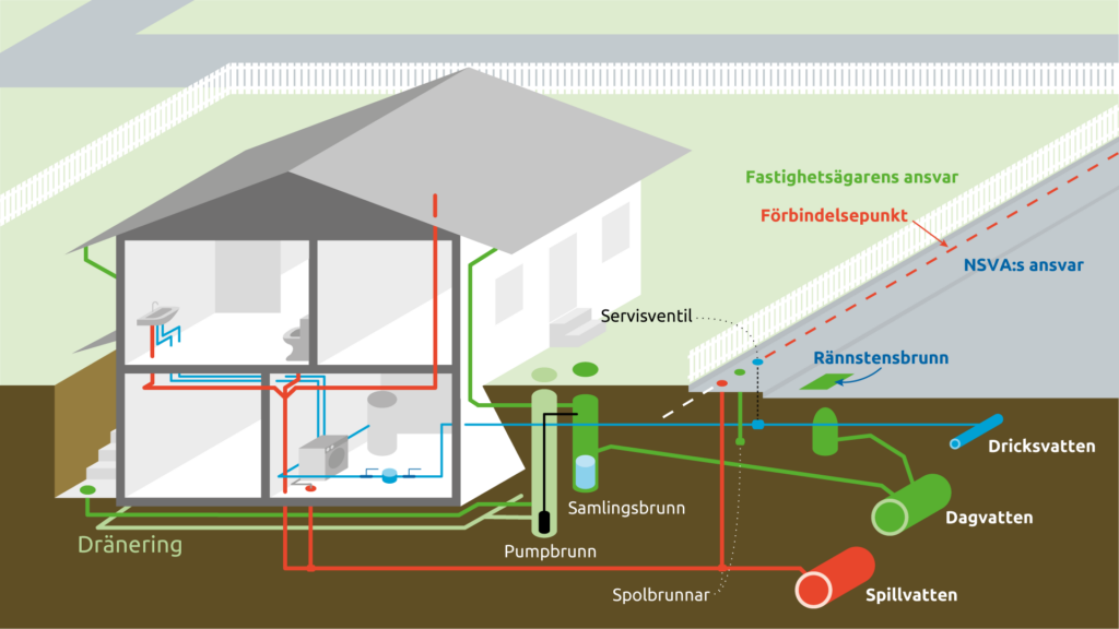 animerad bild över ansvarsgränserna. ditt ansvar börjar vid förbindelsepunkten, som oftast är placerad 0,5m utanför din fastighetsgräns.