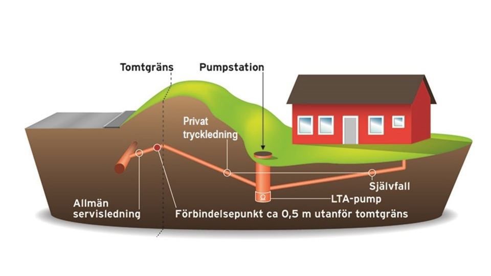 illustration som visar ansvarsfördelningen vid installation av en LTA-enhet. Gränsen går vid förbindelsepunkten, 0,5 m utanför din fastighet.