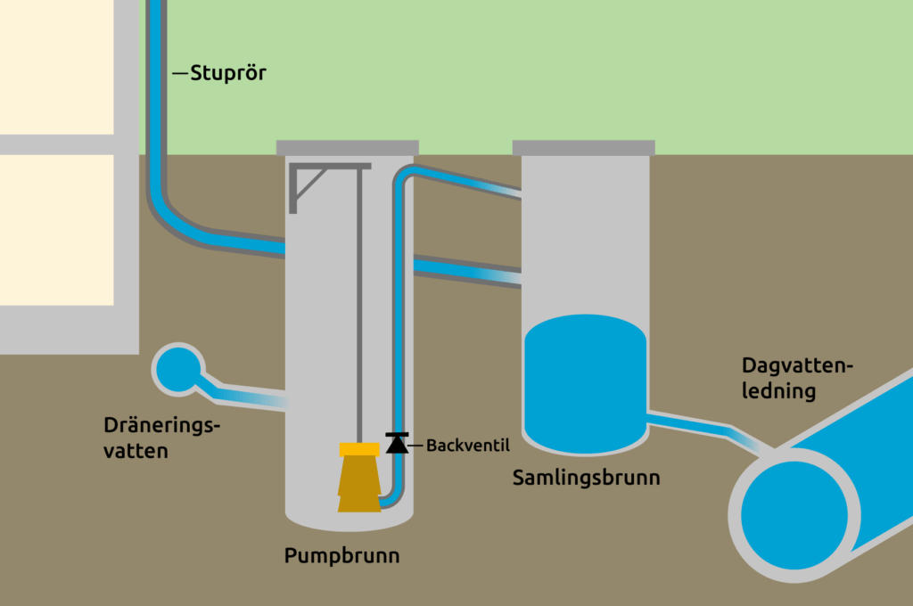 illustration som visar hur viktigt det &auml;r att pumpa vattnet f&ouml;r att f&ouml;rebygga &ouml;ver