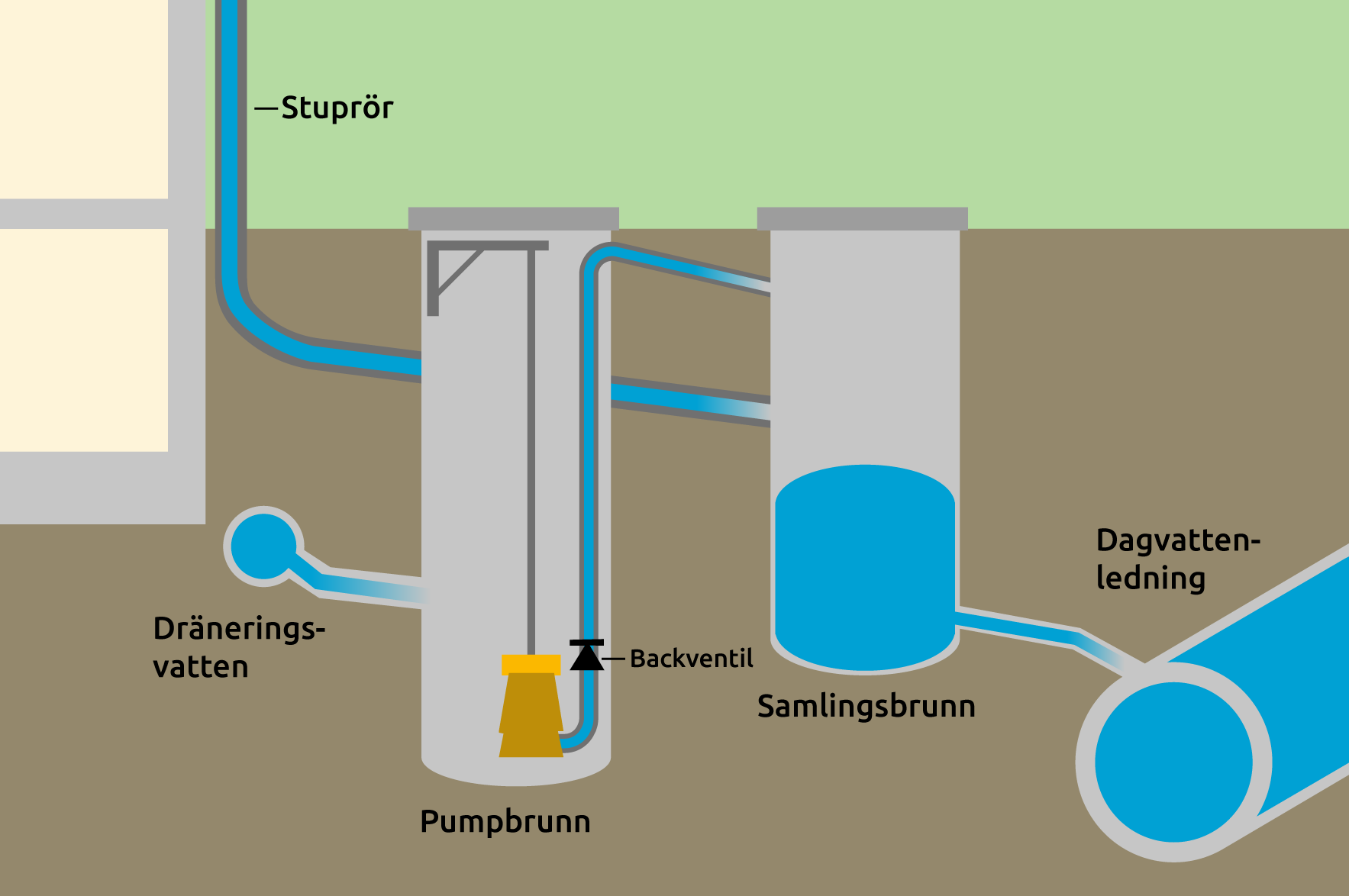 illustration som visar hur viktigt det &auml;r att pumpa vattnet f&ouml;r att f&ouml;rebygga &ouml;ver
