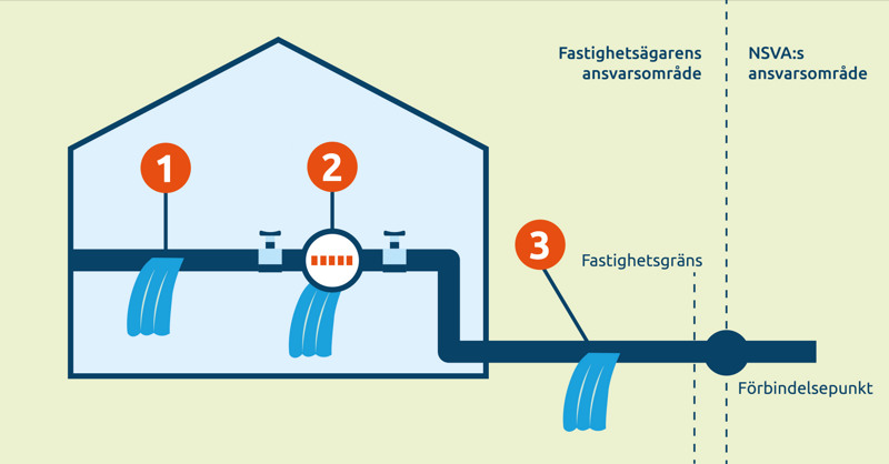 Tre platser på en ledning in i en fastighet där vattenläckor kan uppstå är utmärkta.