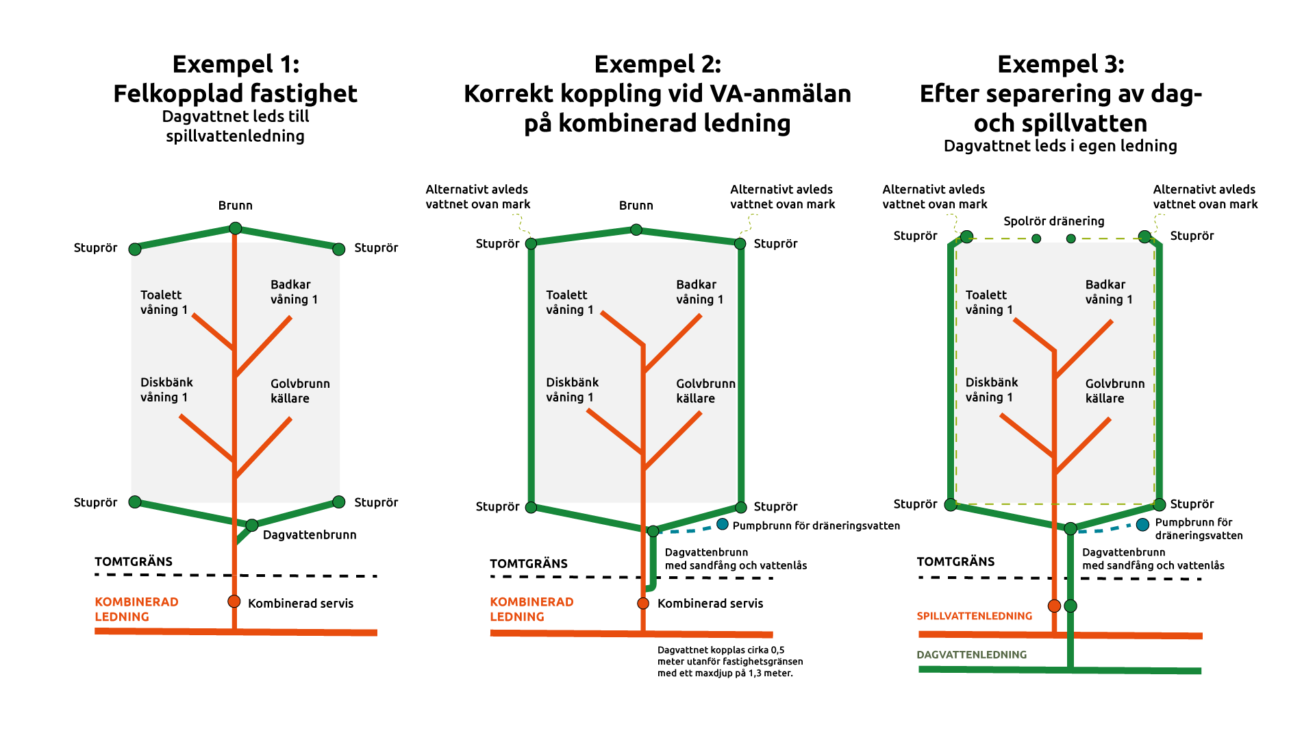 exempel på kopplingar.