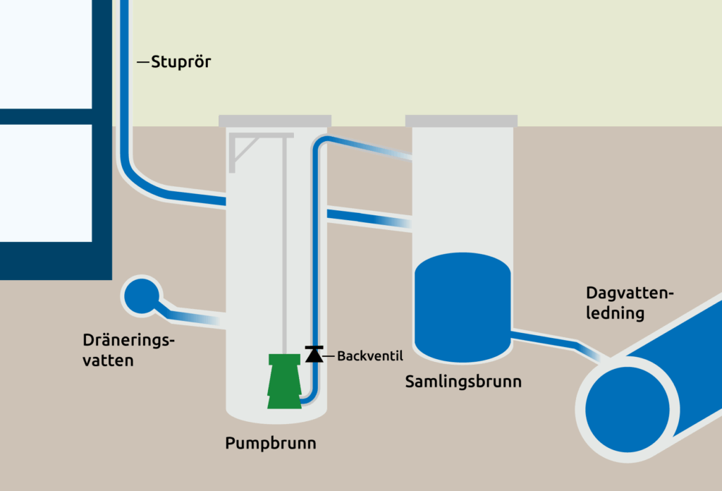 Illustration över pumpning från bostadshus.